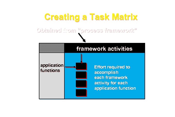 Creating a Task Matrix Obtained from “process framework” framework activities application functions Effort required