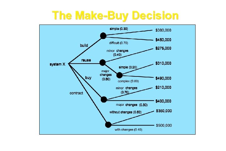 The Make-Buy Decision These courseware materials are to be used in conjunction with Software