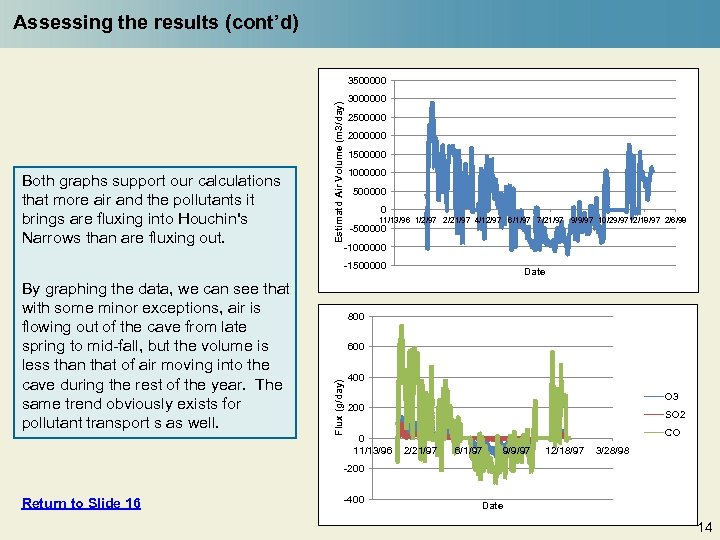Assessing the results (cont’d) Both graphs support our calculations that more air and the