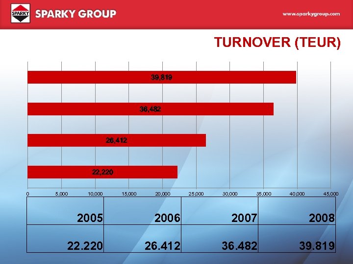TURNOVER (TEUR) 39, 819 36, 482 26, 412 22, 220 0 5, 000 10,