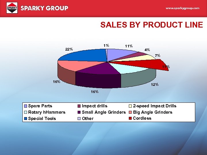 SALES BY PRODUCT LINE 1% 22% 11% 4% 7% 11% 16% 12% 16% Spare