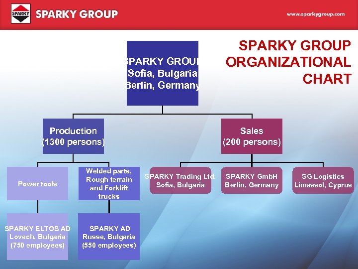 SPARKY GROUP Sofia, Bulgaria Berlin, Germany Sales (200 persons) Production (1300 persons) Power tools