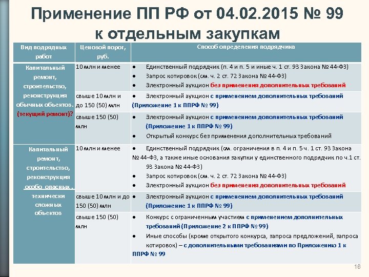 Применение ПП РФ от 04. 02. 2015 № 99 к отдельным закупкам Вид подрядных