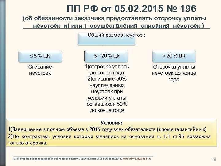 ПП РФ от 05. 02. 2015 № 196 (об обязанности заказчика предоставлять отсрочку уплаты