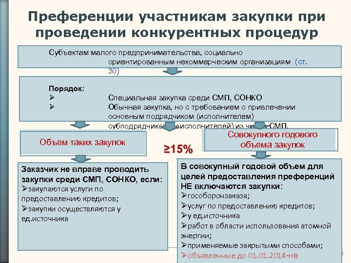 Малого предпринимательства социально ориентированных некоммерческих организаций