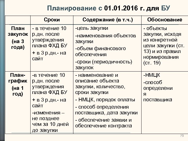 Планирование с 01. 2016 г. для БУ Сроки План закупок (на 3 года) -