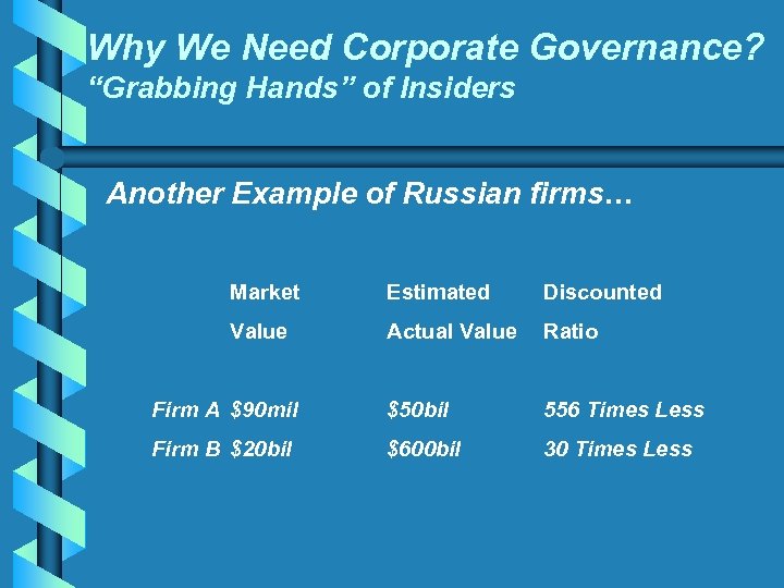 Why We Need Corporate Governance? “Grabbing Hands” of Insiders Another Example of Russian firms…
