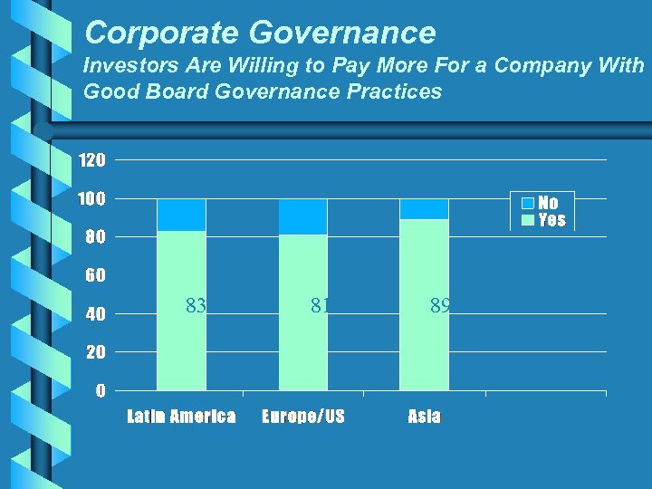 Corporate Governance Investors Are Willing to Pay More For a Company With Good Board