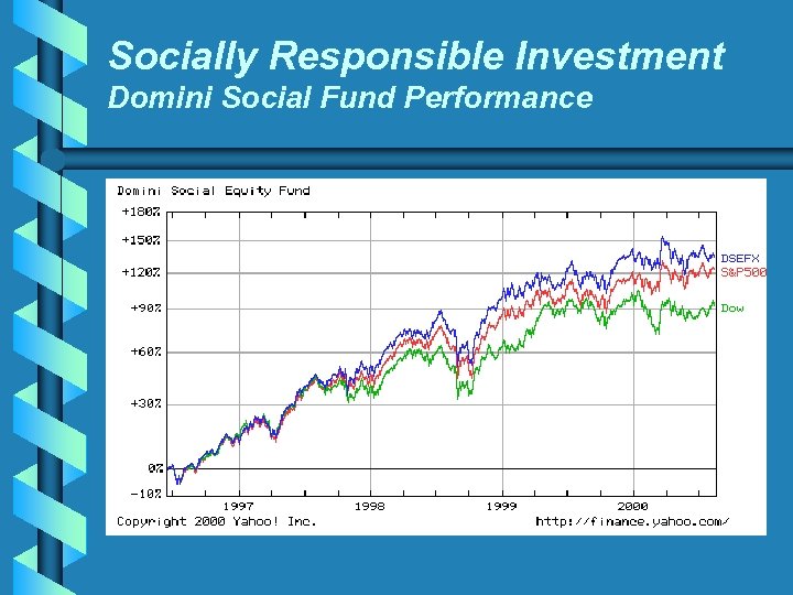 Socially Responsible Investment Domini Social Fund Performance 