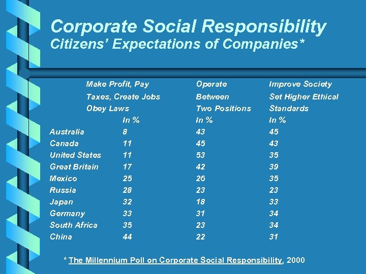 Corporate Social Responsibility Citizens’ Expectations of Companies* Make Profit, Pay Taxes, Create Jobs Obey