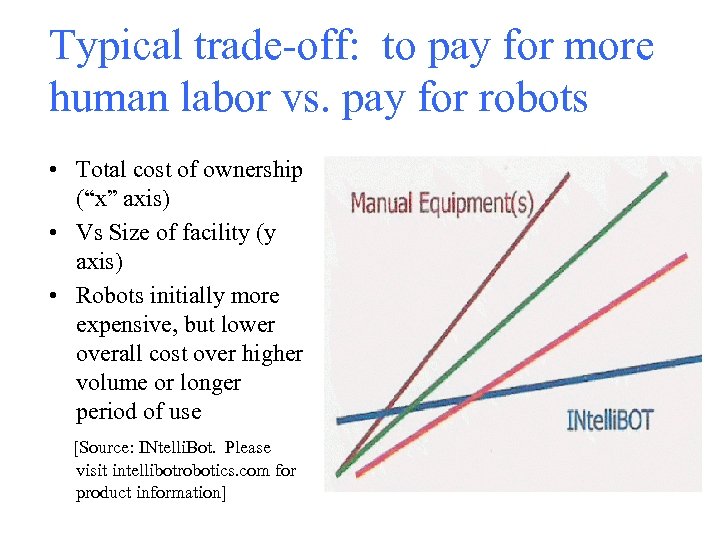 Typical trade-off: to pay for more human labor vs. pay for robots • Total