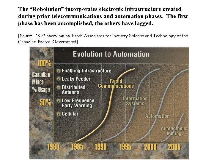 The “Robolution” incorporates electronic infrastructure created during prior telecommunications and automation phases. The first