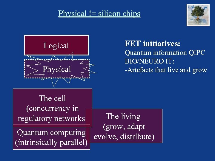 Physical != silicon chips Logical Physical The cell (concurrency in regulatory networks FET initiatives: