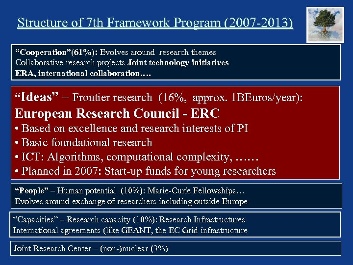 Structure of 7 th Framework Program (2007 -2013) “Cooperation”(61%): Evolves around research themes Collaborative