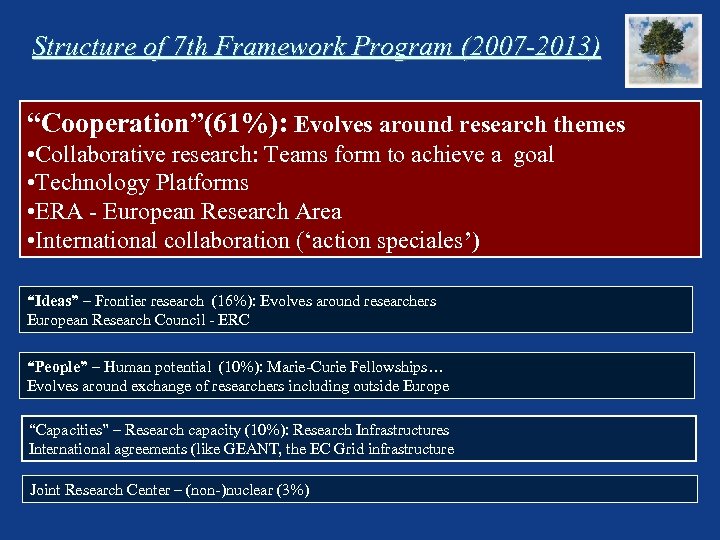 Structure of 7 th Framework Program (2007 -2013) “Cooperation”(61%): Evolves around research themes •