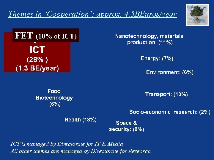 Themes in ‘Cooperation’: approx. 4. 5 BEuros/year FET (10% of ICT) ICT Nanotechnology, materials,