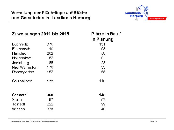 Verteilung der Flüchtlinge auf Städte und Gemeinden im Landkreis Harburg Zuweisungen 2011 bis 2015
