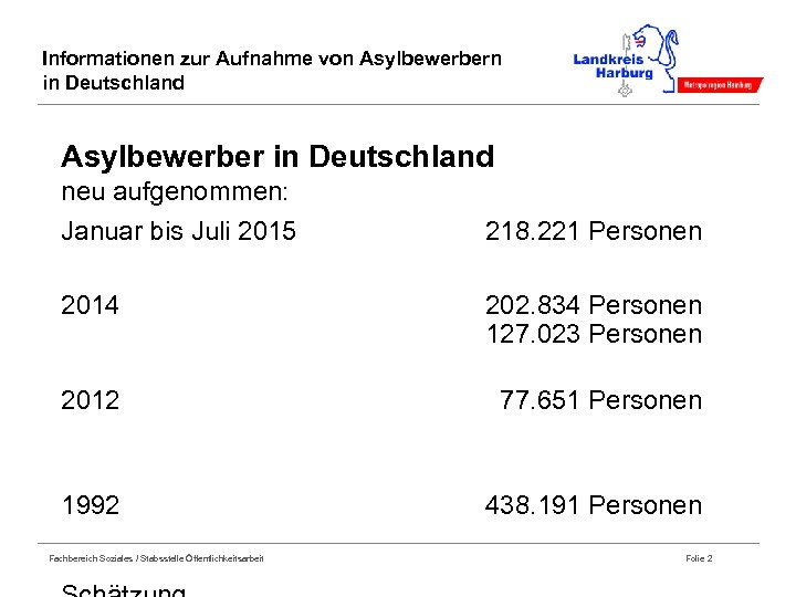 Informationen zur Aufnahme von Asylbewerbern in Deutschland Asylbewerber in Deutschland neu aufgenommen: Januar bis