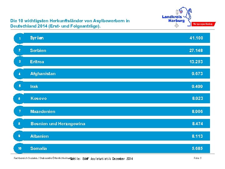 Die 10 wichtigsten Herkunftsländer von Asylbewerbern in Deutschland 2014 (Erst- und Folgeanträge). 1 Syrien