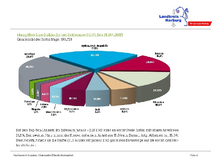 Fachbereich Soziales / Stabsstelle Öffentlichkeitsarbeit Folie 4 