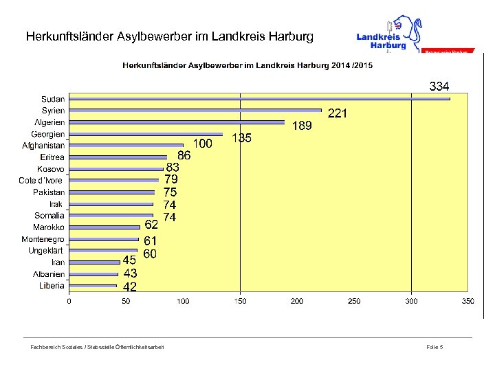 Herkunftsländer Asylbewerber im Landkreis Harburg Fachbereich Soziales / Stabsstelle Öffentlichkeitsarbeit Folie 5 