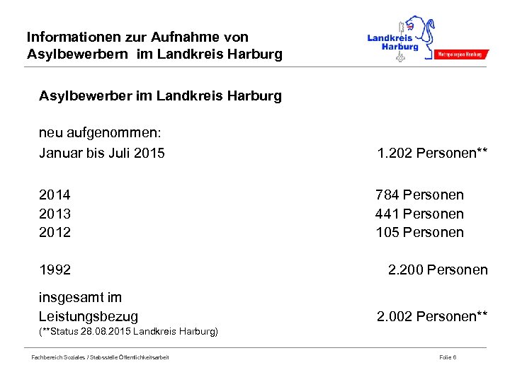 Informationen zur Aufnahme von Asylbewerbern im Landkreis Harburg Asylbewerber im Landkreis Harburg neu aufgenommen: