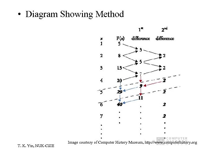  • Diagram Showing Method T. K. Yin, NUK-CSIE Image courtesy of Computer History