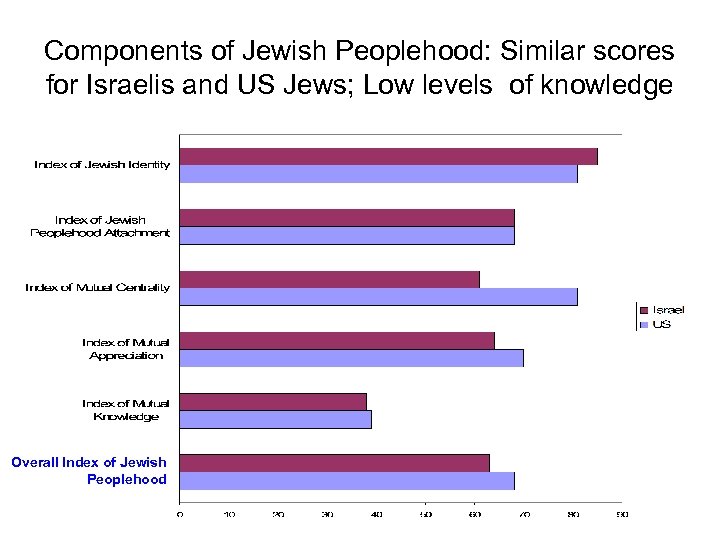 Components of Jewish Peoplehood: Similar scores for Israelis and US Jews; Low levels of