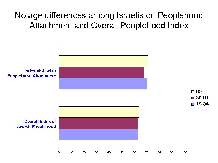 No age differences among Israelis on Peoplehood Attachment and Overall Peoplehood Index of Jewish
