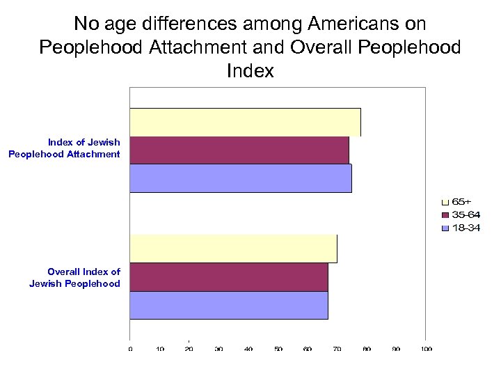 No age differences among Americans on Peoplehood Attachment and Overall Peoplehood Index of Jewish