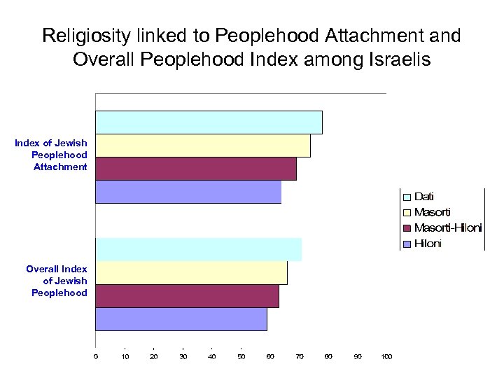 Religiosity linked to Peoplehood Attachment and Overall Peoplehood Index among Israelis Index of Jewish