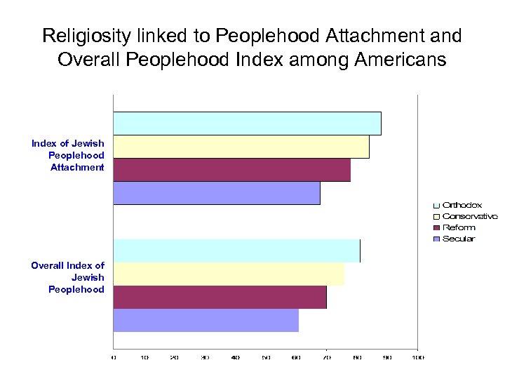 Religiosity linked to Peoplehood Attachment and Overall Peoplehood Index among Americans Index of Jewish