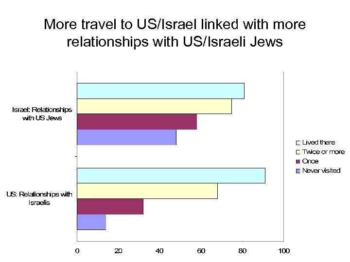 More travel to US/Israel linked with more relationships with US/Israeli Jews 
