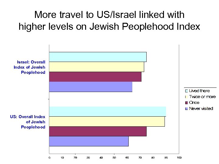 More travel to US/Israel linked with higher levels on Jewish Peoplehood Index Israel: Overall