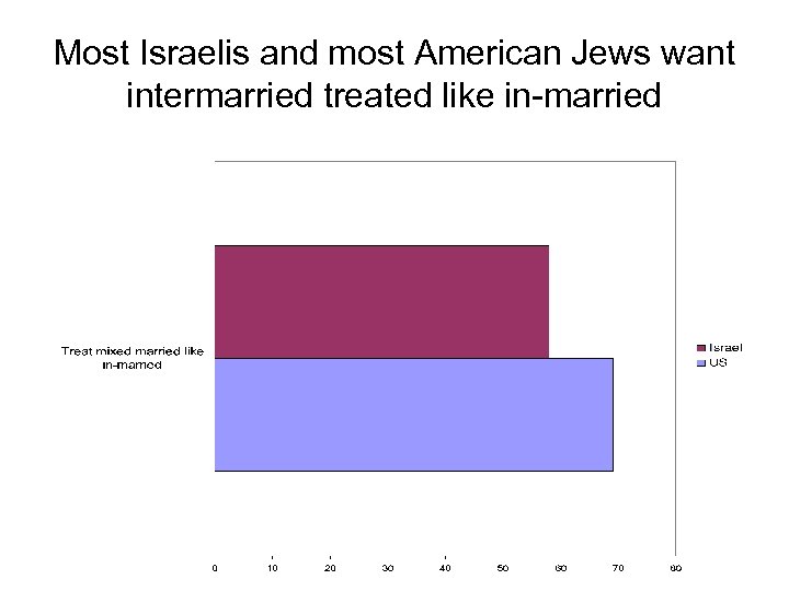 Most Israelis and most American Jews want intermarried treated like in-married 