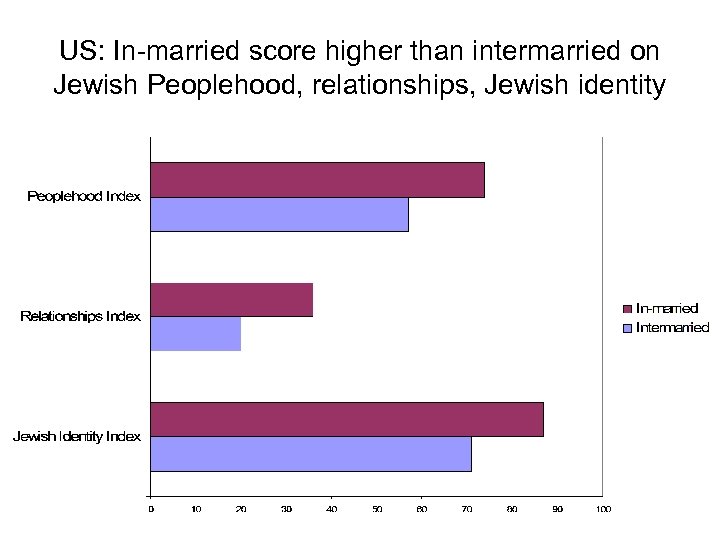 US: In-married score higher than intermarried on Jewish Peoplehood, relationships, Jewish identity 
