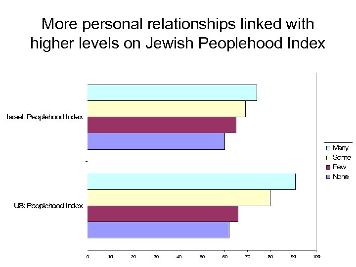 More personal relationships linked with higher levels on Jewish Peoplehood Index 