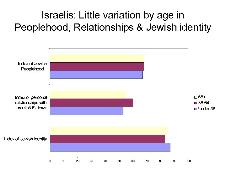 Israelis: Little variation by age in Peoplehood, Relationships & Jewish identity 