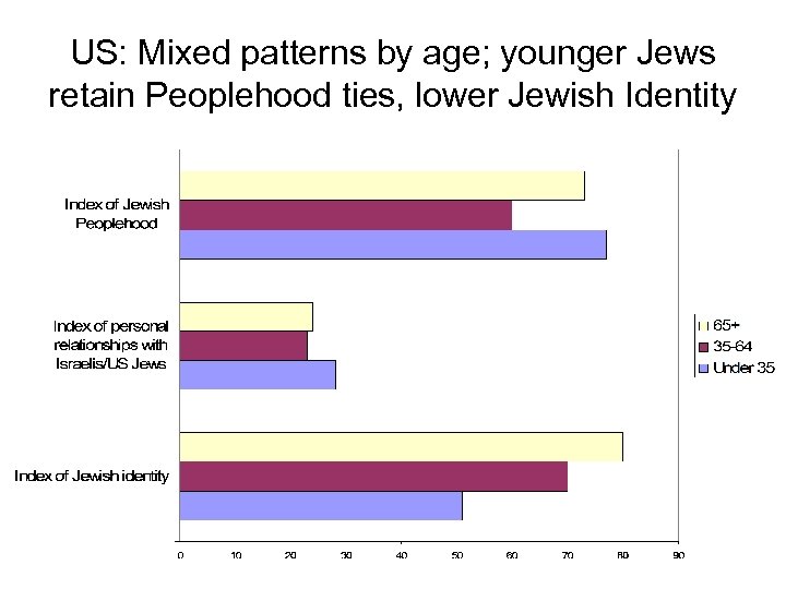 US: Mixed patterns by age; younger Jews retain Peoplehood ties, lower Jewish Identity 