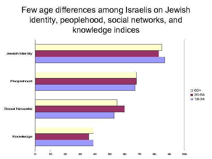 Few age differences among Israelis on Jewish identity, peoplehood, social networks, and knowledge indices