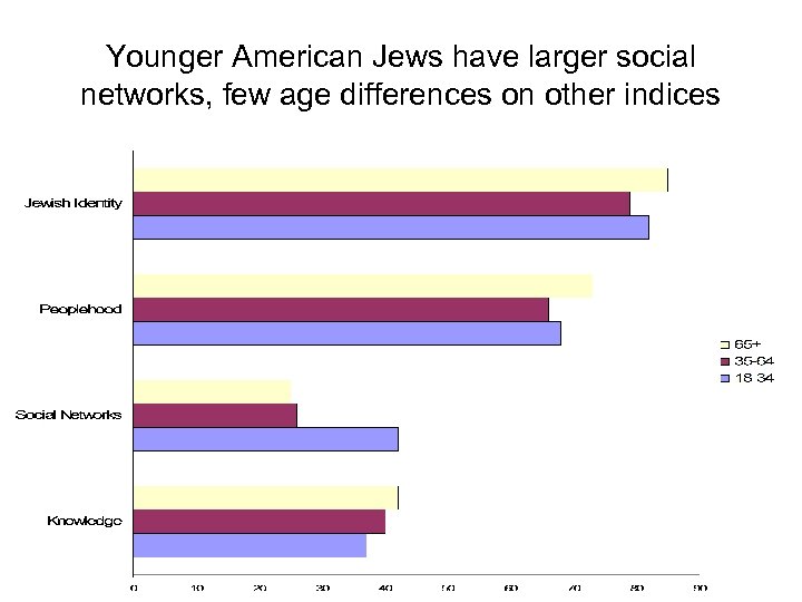 Younger American Jews have larger social networks, few age differences on other indices 