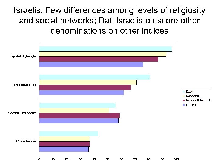 Israelis: Few differences among levels of religiosity and social networks; Dati Israelis outscore other