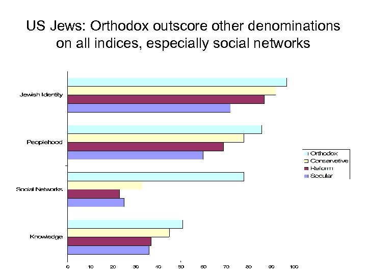 US Jews: Orthodox outscore other denominations on all indices, especially social networks 