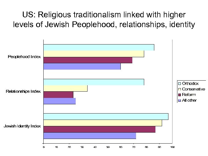 US: Religious traditionalism linked with higher levels of Jewish Peoplehood, relationships, identity 