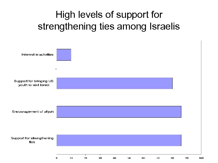 High levels of support for strengthening ties among Israelis 