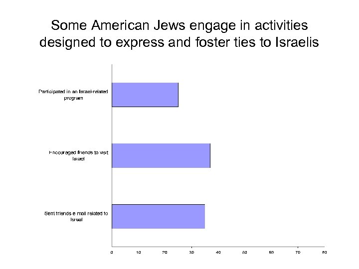 Some American Jews engage in activities designed to express and foster ties to Israelis