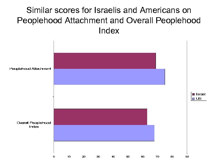 Similar scores for Israelis and Americans on Peoplehood Attachment and Overall Peoplehood Index 