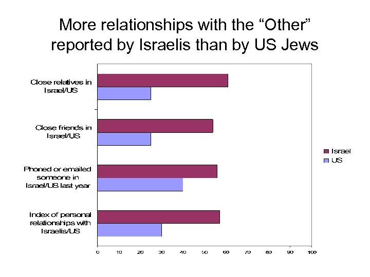 More relationships with the “Other” reported by Israelis than by US Jews 
