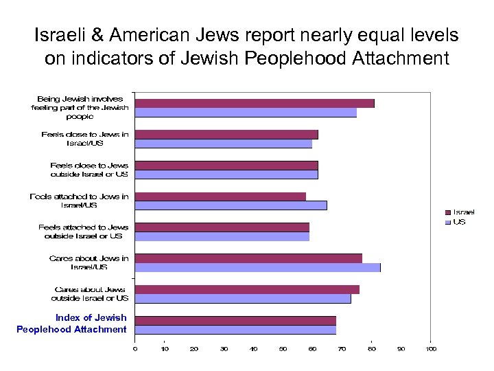 Israeli & American Jews report nearly equal levels on indicators of Jewish Peoplehood Attachment