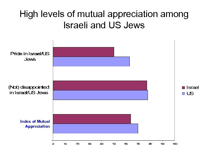 High levels of mutual appreciation among Israeli and US Jews Index of Mutual Appreciation